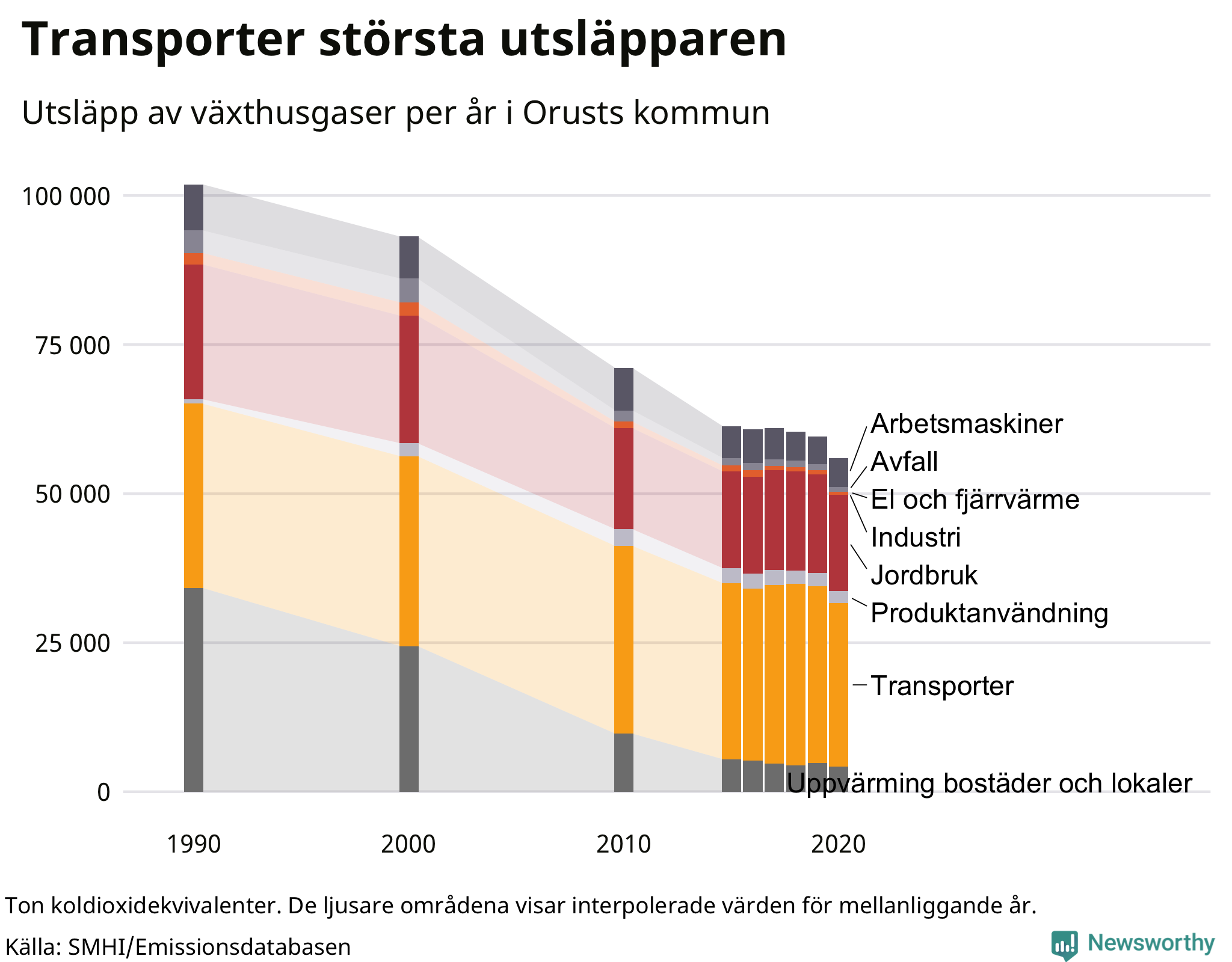 Utsläpp per sektor sedan 1990